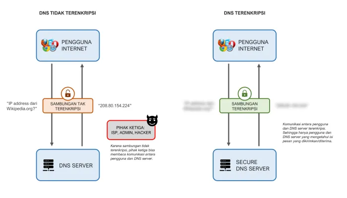 Ilustrasi DNS Ternkripsi